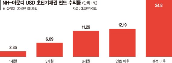 고금리·강달러 수혜… 초단기 달러채로 경기침체 대비한다 [이런 펀드 어때요?]