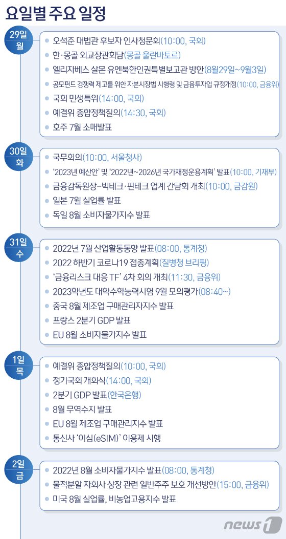 '고공행진 끝?' 8월 물가 내달 2일 나온다…이번주(8월29일~9월2일) 주요 일정