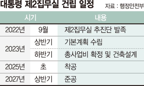 대통령 세종집무실 2027년까지 짓는다