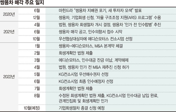 KG의 쌍용차, 전기차 개발·신공장 등 대규모 투자 숙제 [쌍용차, 부활 날갯짓]