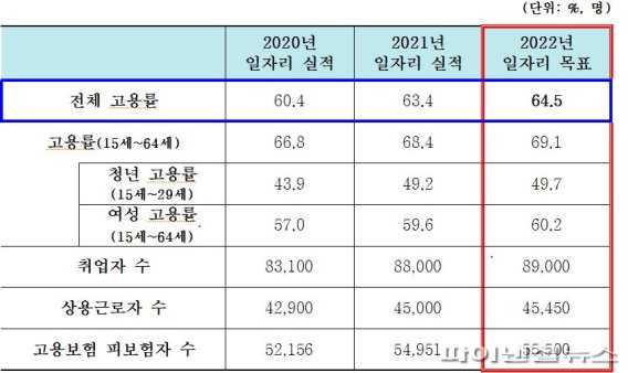 포천시 고용률 목표 64.5% ‘순항’…자족도시↑