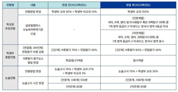 한국외대 2023 수시모집 주요 변경 사항 *재판매 및 DB 금지