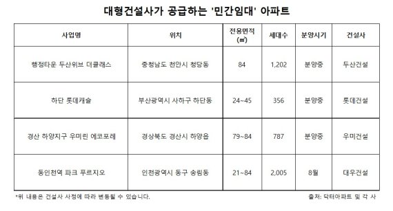 임대주택에 브랜드 바람 분다.. 고급화 경쟁 치열