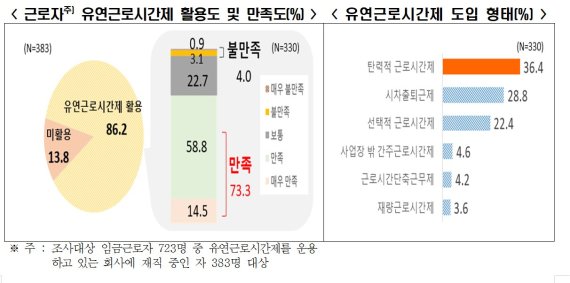 유연근무제 활용 직장인 10명 중 7명 "업무생산성·워라밸 향상"