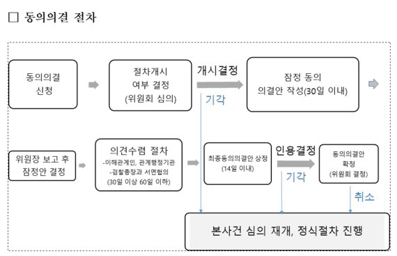 동의의결 절차[표=공정위] /사진=fnDB