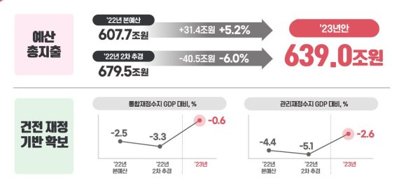 [2023 예산안]내년 예산안 639조원, -6.0%... '文 확장재정 마침표'