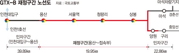 GTX-B 노선 조기착공 ‘빨간불’... 용산~상봉 재정구간 사업 유찰