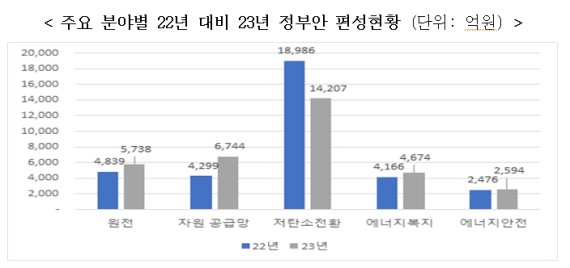 [2023 예산안]산업부 예산 10조7437억원...전년비 3.7% 감축