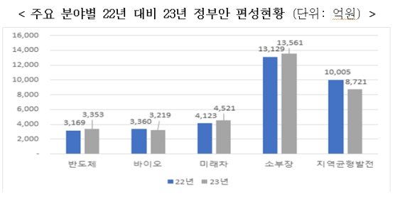 [2023 예산안]산업부 예산 10조7437억원...전년비 3.7% 감축