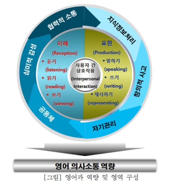 [세종=뉴시스] 새 교육과정인 2022 개정 교육과정 시안(사진)에서는 영어의 역량과 영역이 기존 '말하기, 듣기, 쓰기., 읽기'에서 '이해'와 '표현'으로 바뀐다. (사진=교육부 제공). 2022.08.30. photo@newsis.com *재판매 및 DB 금지