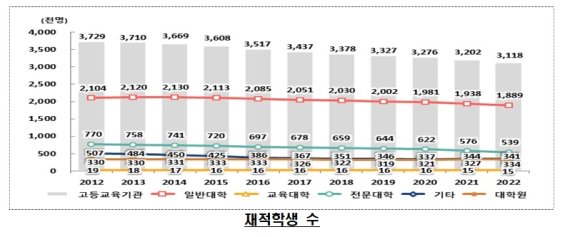 일반대학 등 고등교육기관 재적학생 수 /자료=교육부 제공