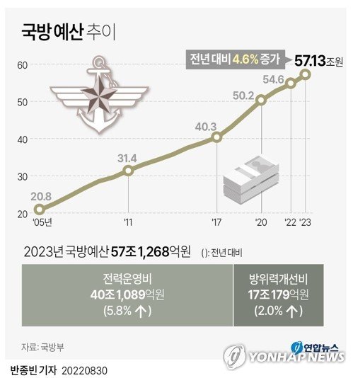 정부는 30일 2023년 국방예산으로 57조 1천268억원을 편성해 내달 2일 국회에 제출한다고 밝혔다. 올해 본예산 54조 6천112억원보다 2조5천156억원, 4.6% 증가한 규모다. 자료=연합뉴스