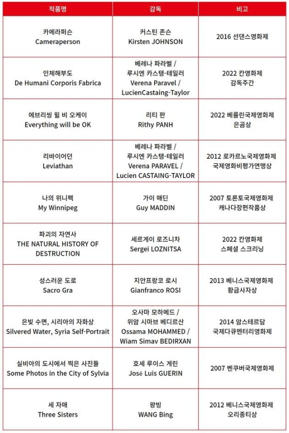 '21세기 다큐멘터리의 새로운 시선' 상영작 리스트 [BIFF 사무국 제공]