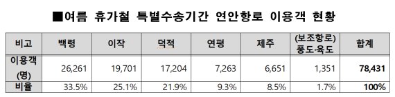 / 인천항만공사 제공