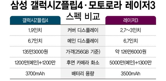 삼성 갤럭시Z플립4·모토로라 레이저3 스펙 비교 /그래픽=정기현 기자