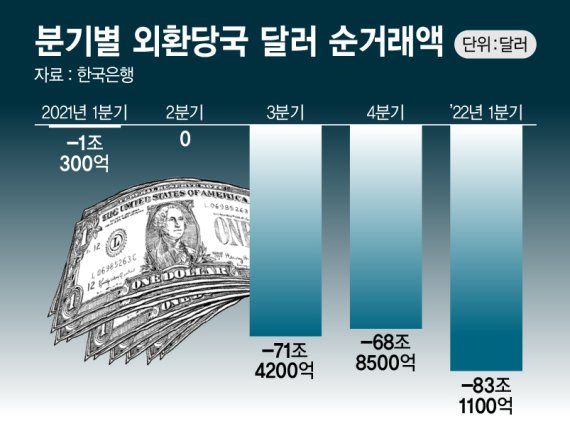 분기별 외환당국 달러 순거래액 /그래픽=정기현 기자