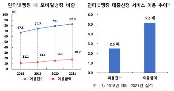 3년만에 모바일금융 이용 급증...뱅킹 5.2배·주식매매 3배