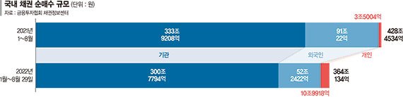 동학개미 '채권 열풍' 부는데… 기관·외국인은 '시큰둥'