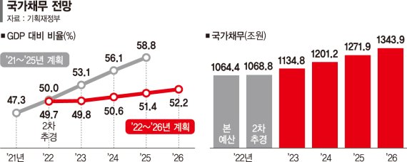 尹정부 5년간 국가채무 300조 늘듯... 민간주도 성장·공공부문 효율화 방점 [2023년 예산안]