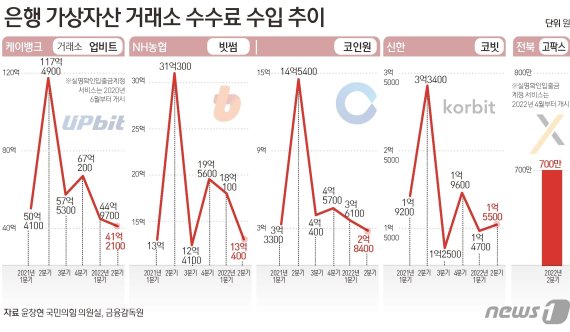 2021~2022년 연도별, 분기별 은행이 각 가상자산 거래소별로부터 받은 수수료 수입 규모 (윤창현 국민의힘 의원실, 금융감독원 제공)