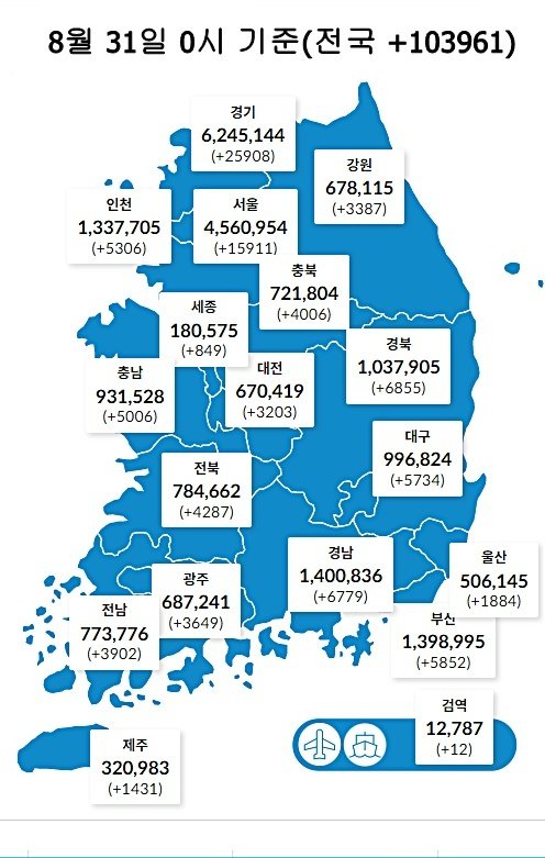 31일 0시 기준 대전 3203명을 비롯해 전국에서 10만3961명의 코로나19 신규 확진자가 발생했다. (질병관리청 제공)