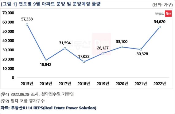 올 가을 첫 분양 시장 큰 장 선다.. 금리 인상에 단지별 양극화 짙어지나