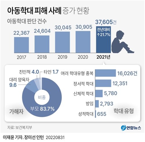 지난해 '자녀살해 후 극단선택' 사망한 아동 14명…아동학대 22%↑