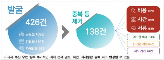 조달청의 규제혁신과제 발굴 과정 개념도