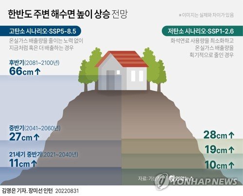 [그래픽] 한반도 주변 해수면 높이 상승 전망 [그래픽] 한반도 주변 해수면 높이 상승 전망 (서울=연합뉴스) 김영은 기자 = 온실가스를 계속 지금처럼 배출하면 가까운 미래에 한반도 주변 바다 해수면 높이가 10㎝ 넘게 상승할 것으로 예상됐다. 온실가스를 계속 지금처럼 배출하면 가까운 미래에 한반도 주변 바다 해수면 높이가 10㎝ 넘게 상승할 것으로 예상됐다. 0eun@yna.co.kr 트위터 @yonhap_graphics 페이스북 tuney.kr/LeYN1 (끝)