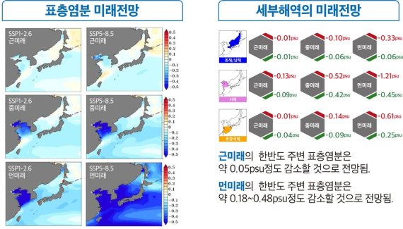 "온실가스 지금처럼 배출하면 2040년까지 해수면 11㎝ 상승" 한반도 주변 해역 표층염분 전망. [기상청 제공. 재판매 및 DB 금지]