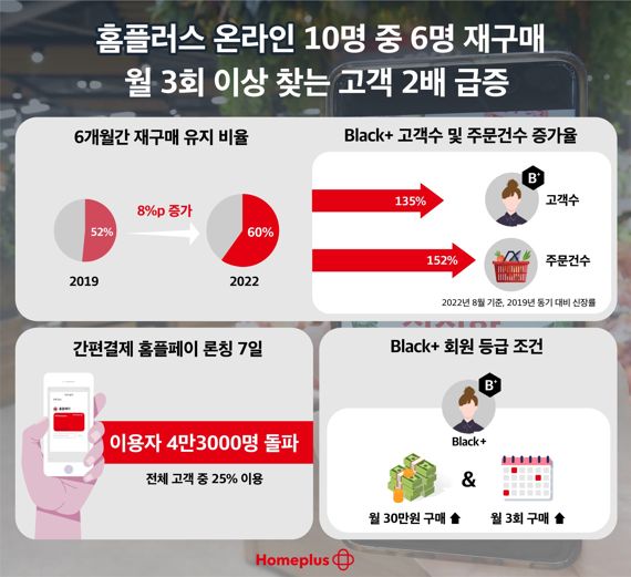 홈플러스 온라인, '10명 중 6명은 재구매'..단골고객 2배↑