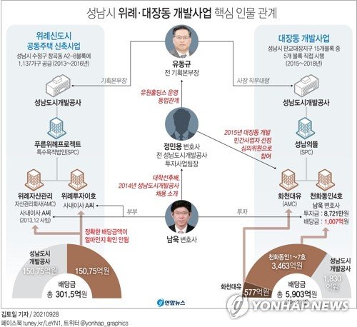 [그래픽] 성남시 위례ㆍ대장동 개발사업 핵심 인물 관계 (서울=연합뉴스) 김토일 기자 = 성남시 대장동 개발사업의 핵심 인물인 유동규 전 성남도시개발공사 기획본부장과 부동산 전문 변호사인 남욱 변호사가 비슷한 개발 방식의 위례신도시 공동주택 신축사업부터 함께 관여해 주목받고 있다. kmtoil@yna.co.kr 페이스북 tuney.kr/LeYN1 트위터 @yonhap_graphics (끝) /사진=연합뉴스