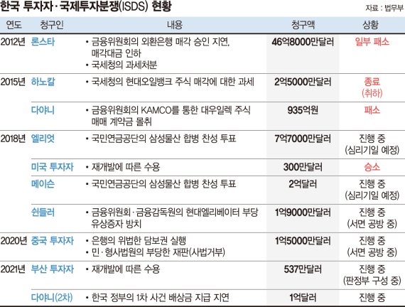 "청구액의 4.6% 그쳐 선방" "지나치게 개입한 정부 책임" [뚜껑 열린 론스타 판정]