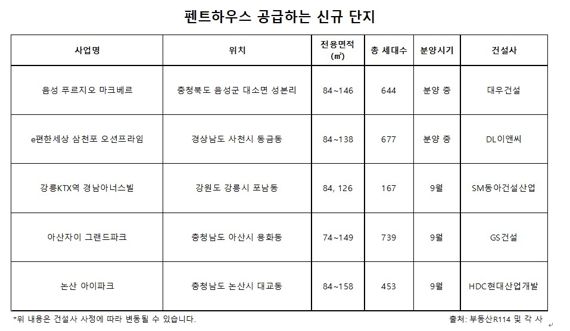 집 값 주춤한데, 귀한몸 된 '펜트하우스'