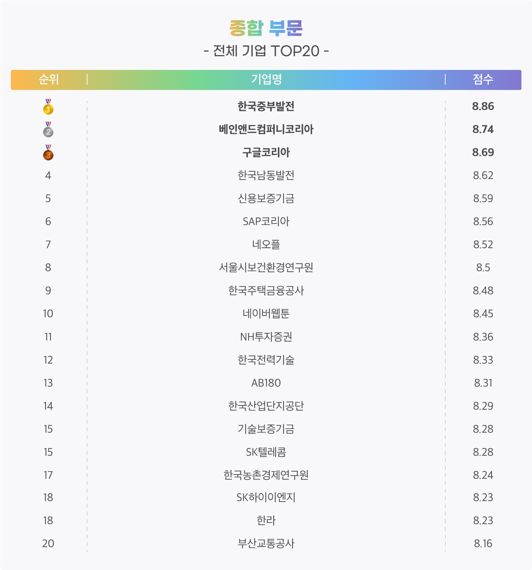 전·현직이 평가한 '2022 상반기 일하기 좋은 기업' 톱3