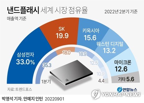 [그래픽] 낸드플래시 세계 시장 점유율 [그래픽] 낸드플래시 세계 시장 점유율 (서울=연합뉴스) 박영석 기자 = 1일 대만의 시장조사기관 트렌드포스에 따르면 올해 2분기 전 세계 낸드플래시 매출은 전분기보다 1.1% 증가한 181억2천만달러를 기록했다. 전 세계 낸드플래시 1위 기업인 삼성전자의 2분기 매출은 전분기보다 5.4% 감소한 59억8천만달러로 집계됐다. 2분기 시장 점유율은 33.0%로 전분기보다 2.3%포인트(p) 하락했다. zeroground@yna.co.kr 트위터 @yonhap_graphics 페이스북 tuney.