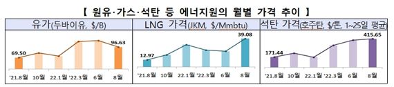 "에너지 가격 급등·차이나 리스크 피하지 못했다"