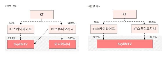 스카이라이프TV-미디어지니 합병…KT그룹 콘텐츠 역량 모아 ENA 가치 1조원 정조준