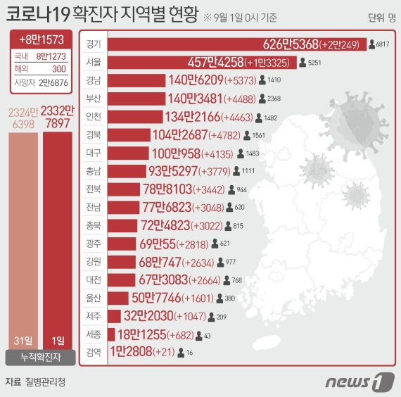 1일 울산지역 오후 6시 현재 코로나19 확진자는 1461명으로 집계됐다. 8월31일 전국 확진자 현황. ⓒ News1 최수아 디자이너