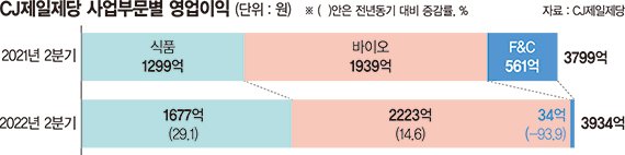 CJ제일제당, 매출 22% '껑충' 바이오·식품 양 날개 달았다 [포춘클럽 라운지]
