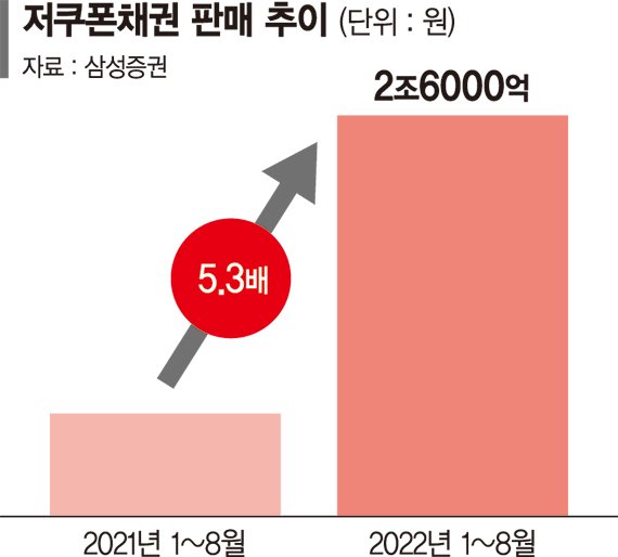 삼성증권'저쿠폰채' 판매량 5배 폭증