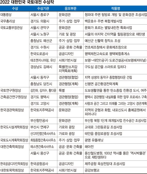 "자연경관과 역사문화 자원 복원… 친환경 개발로 지역경제 활성화도" [2022 대한민국 국토대전]