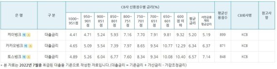 인터넷은행 3사의 신용대출 금리 비교 [은행연합회 홈페이지 캡처. 재판매 및 DB 금지]