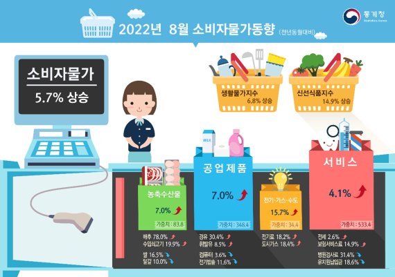 2022년 8월 소비자물가 동향 (통계청 제공)