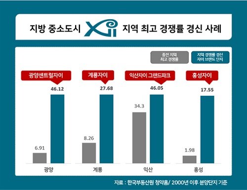 지방 중소도시에서 흥행 중인 자이 브랜드…청약 불모지서 단기간 완판
