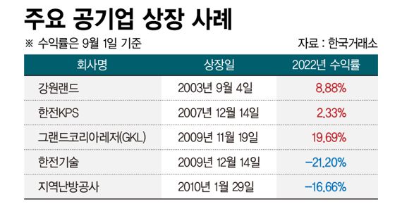 주요 공기업 상장 사례 /그래픽=정기현 기자