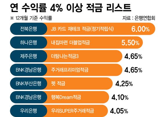 연 수익률 4% 이상 적금 리스트 /그래픽=정기현 기자