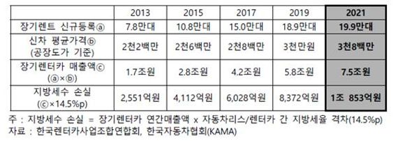 여신업계 "자동차 ‘리스-렌트’ 차별 규제 개선해야"