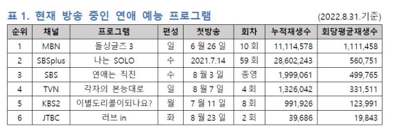 연애 예능 클립 조회수 [스마트미디어렙 제공. 재판매 및 DB 금지]