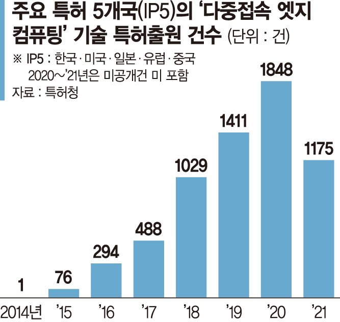 다중접속 엣지 컴퓨팅 특허출원 급증... 특허청 "초고속 통신기술 선점... - 뉴스 썸네일 이미지